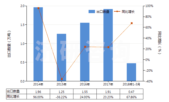 2014-2018年3月中國初級形狀熱塑丁苯橡膠(膠乳除外)(HS40021913)出口量及增速統(tǒng)計
